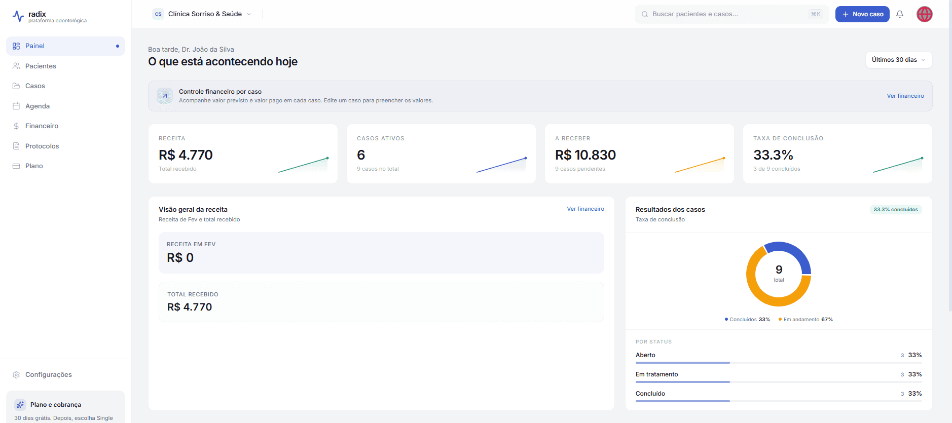 Painel principal da plataforma com resumo financeiro e casos